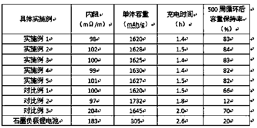 A Si-conductive ceramic composite negative electrode material for lithium batteries and its preparation method