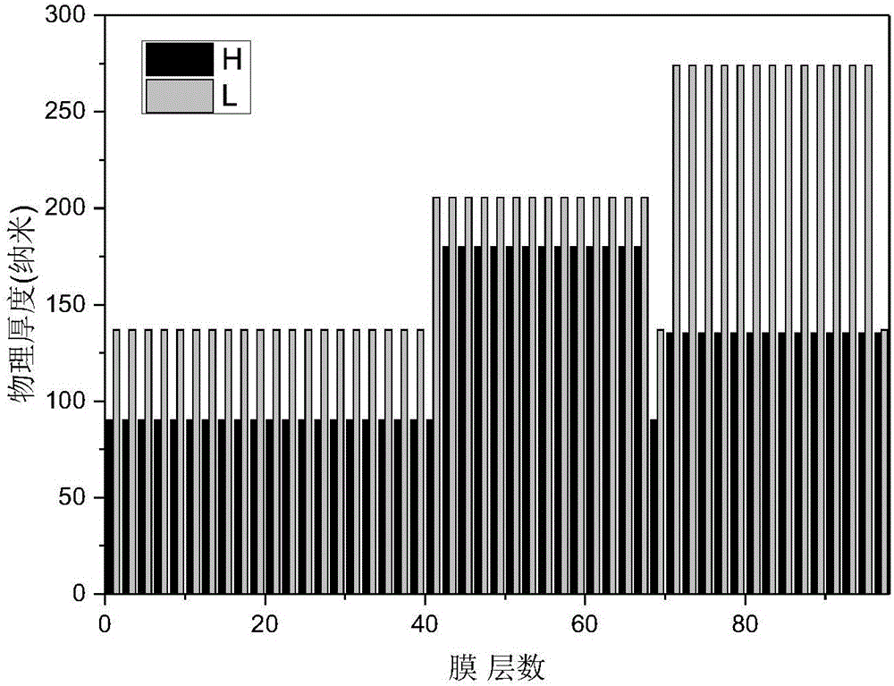 Low-oscillation dispersion mirror structure and design method thereof