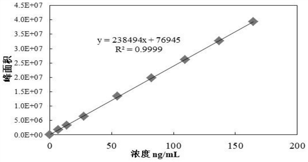 Ultra High Performance Liquid Chromatography Tandem Mass Spectrometry