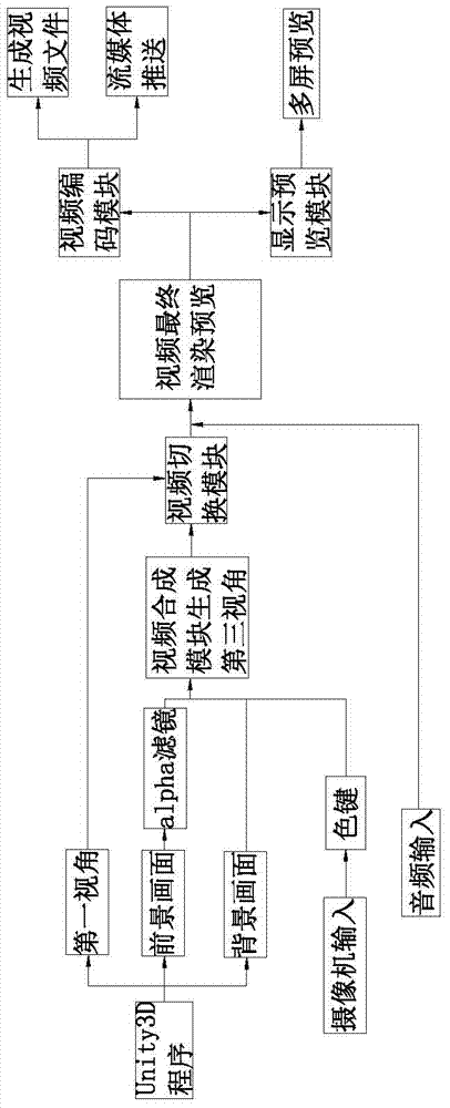 Third-perspective video synthesis and output system and method for virtual reality project