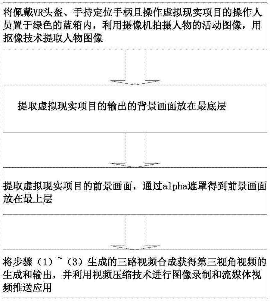 Third-perspective video synthesis and output system and method for virtual reality project