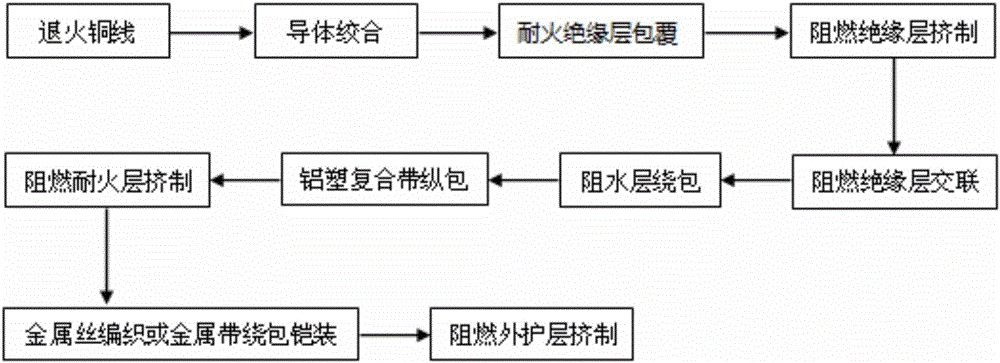 Flame-retardant and fire-resistant direct current power cable applied to rail transit and production system and method