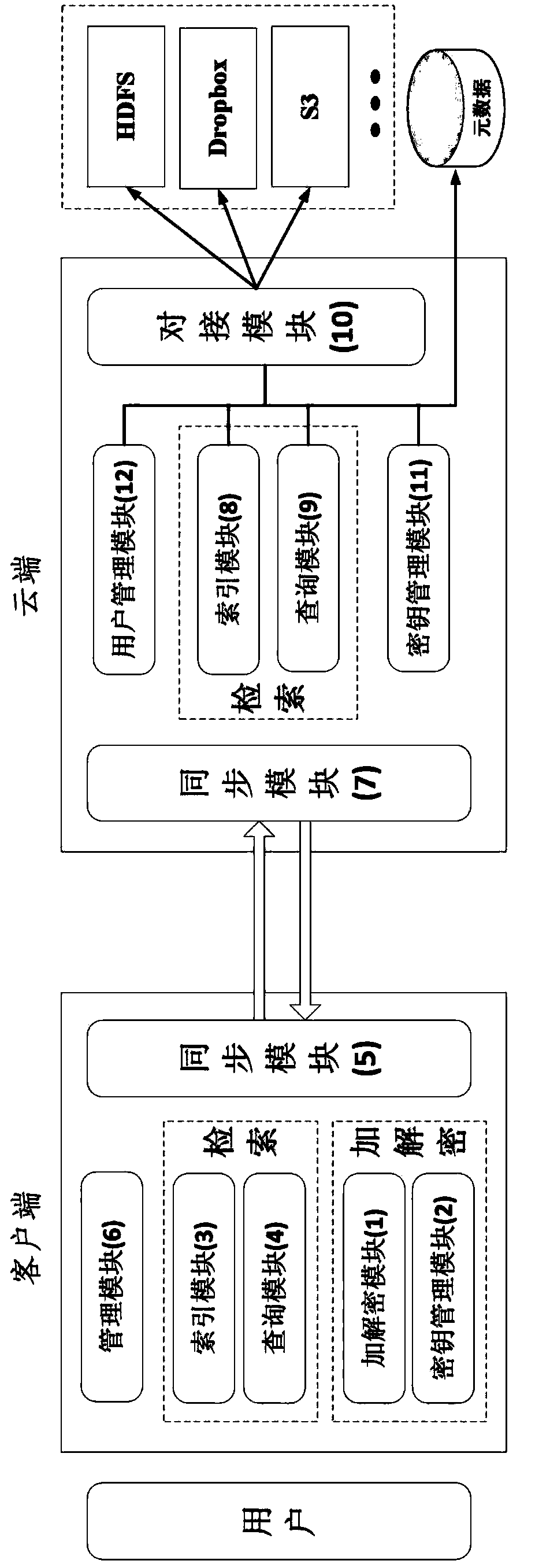 Ciphertext cloud storage method and system