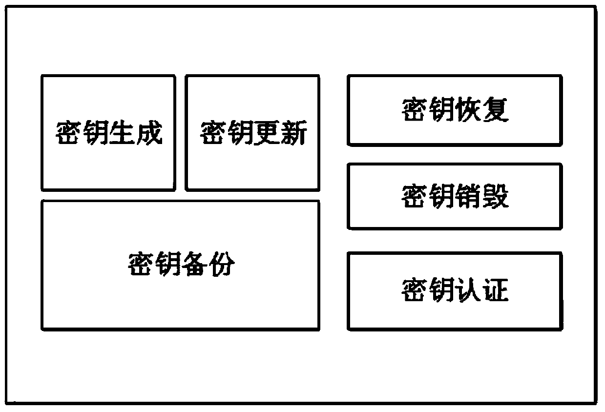 Ciphertext cloud storage method and system