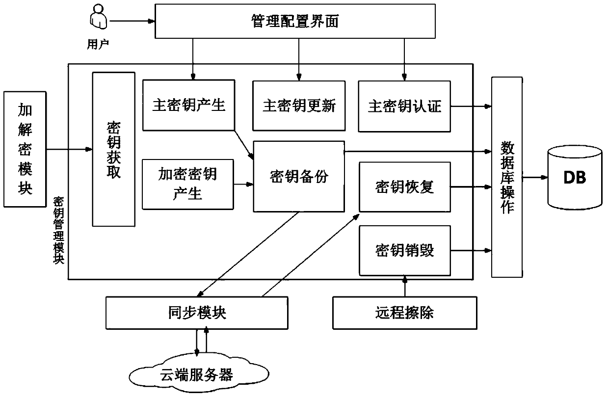 Ciphertext cloud storage method and system