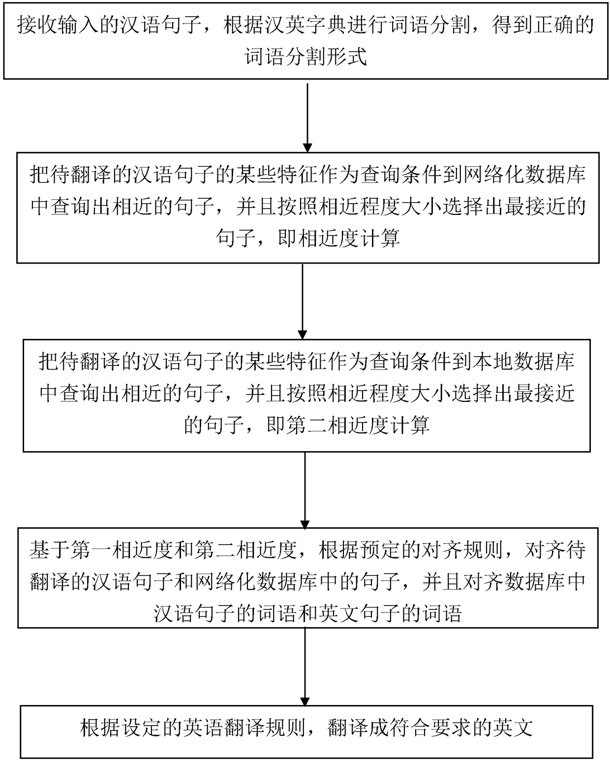 Combined machine translation method by utilizing segmentation technique