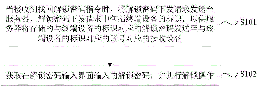 Unlocking method, terminal equipment and server