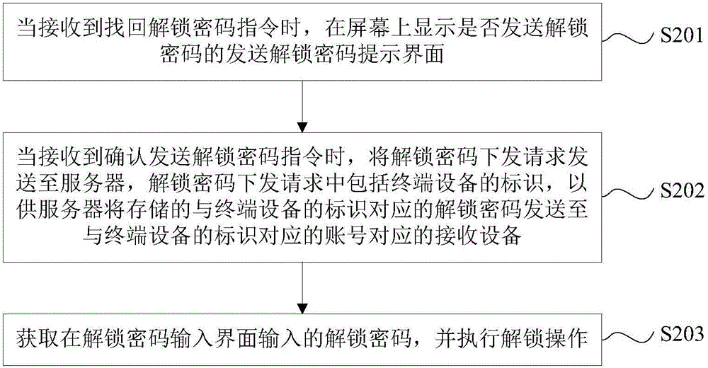 Unlocking method, terminal equipment and server