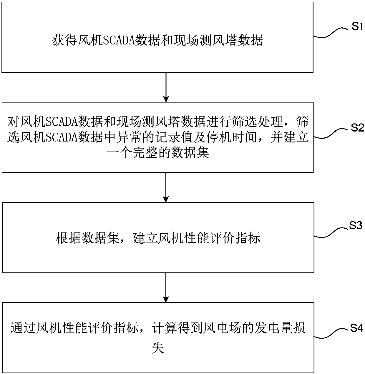 A wind power plant generating capacity loss measuring method and system based on draught fan SCADA data