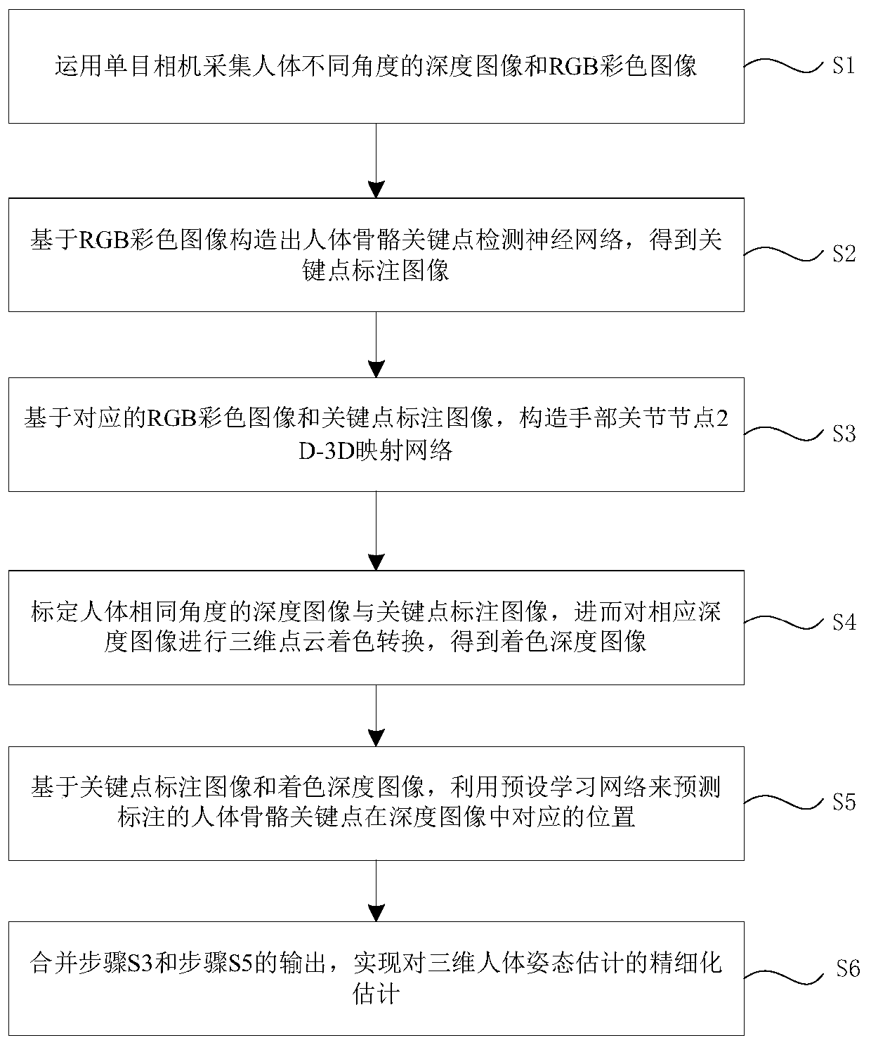 A method and device for estimating human pose based on 3D