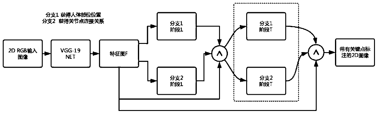 A method and device for estimating human pose based on 3D