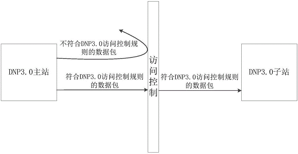 DNP (Distributed Network Protocol) communication access control method based on neural network