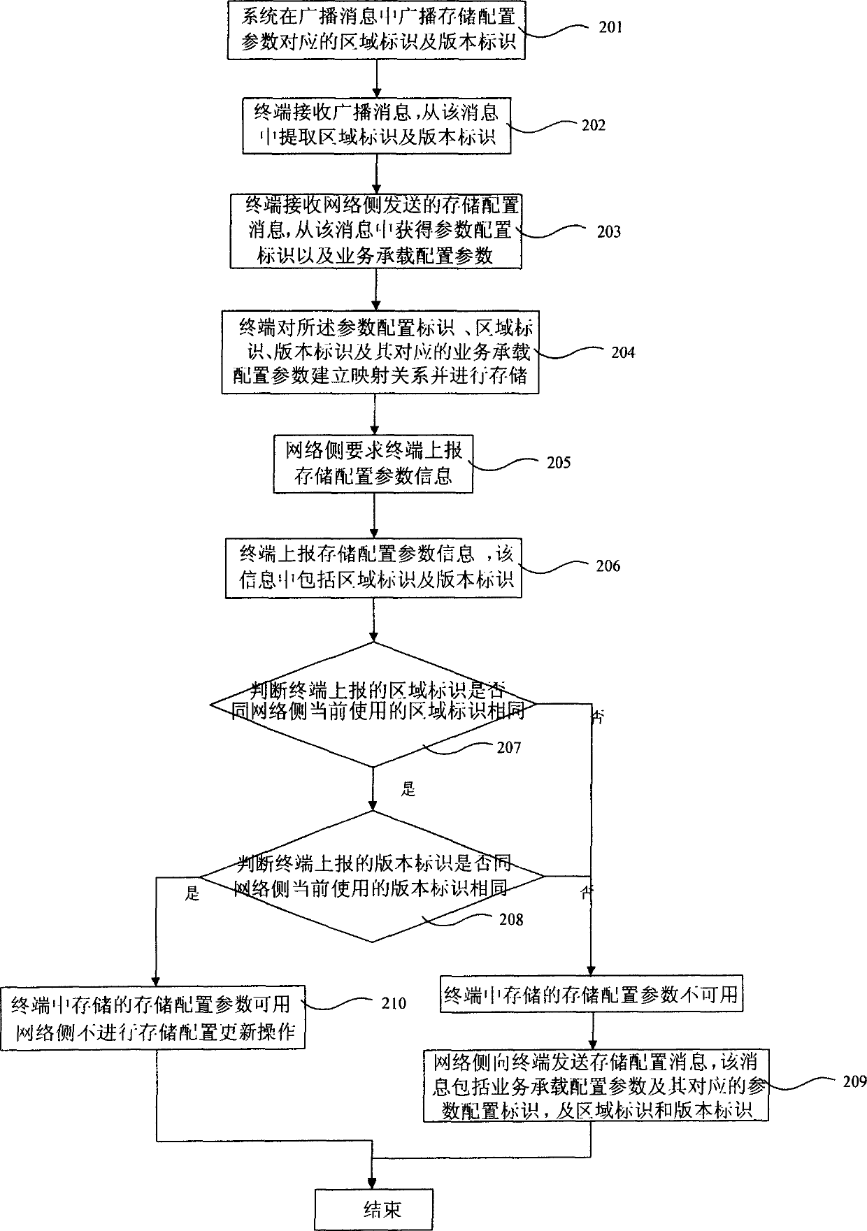 Method of reporting stored configuration parameter information by mobile terminal