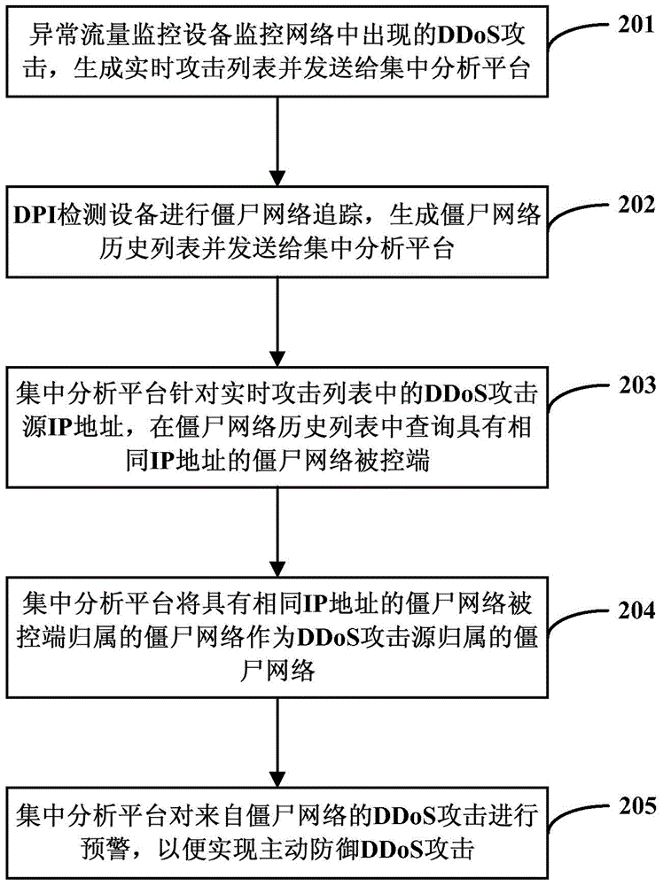 Method and system for actively defending distributed denial of service attacks