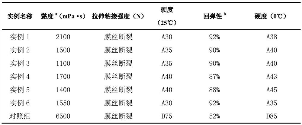 Preparation and application of a low-hardness and high-elasticity epoxy potting adhesive for water treatment membrane components