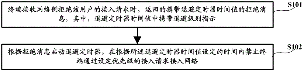 Access control method and device