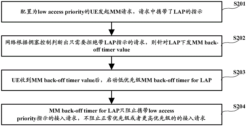 Access control method and device