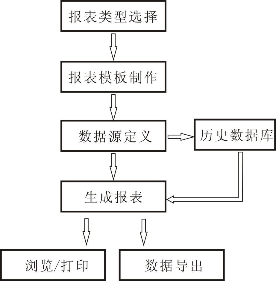 Configurable power report management system and operating method thereof