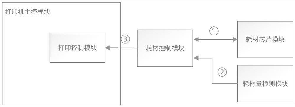 Printer consumable management system and printer