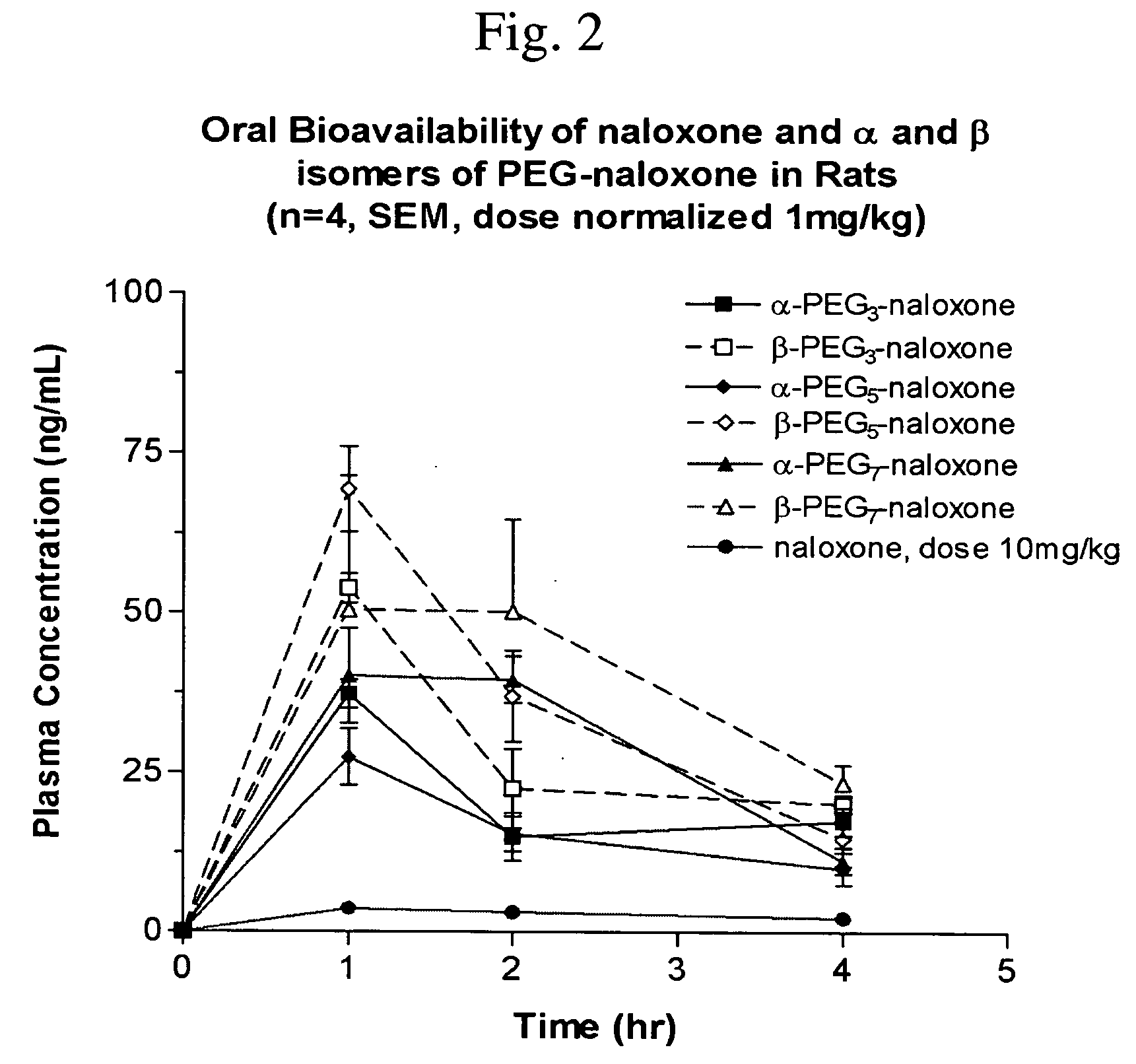 Chemically modified small molecules