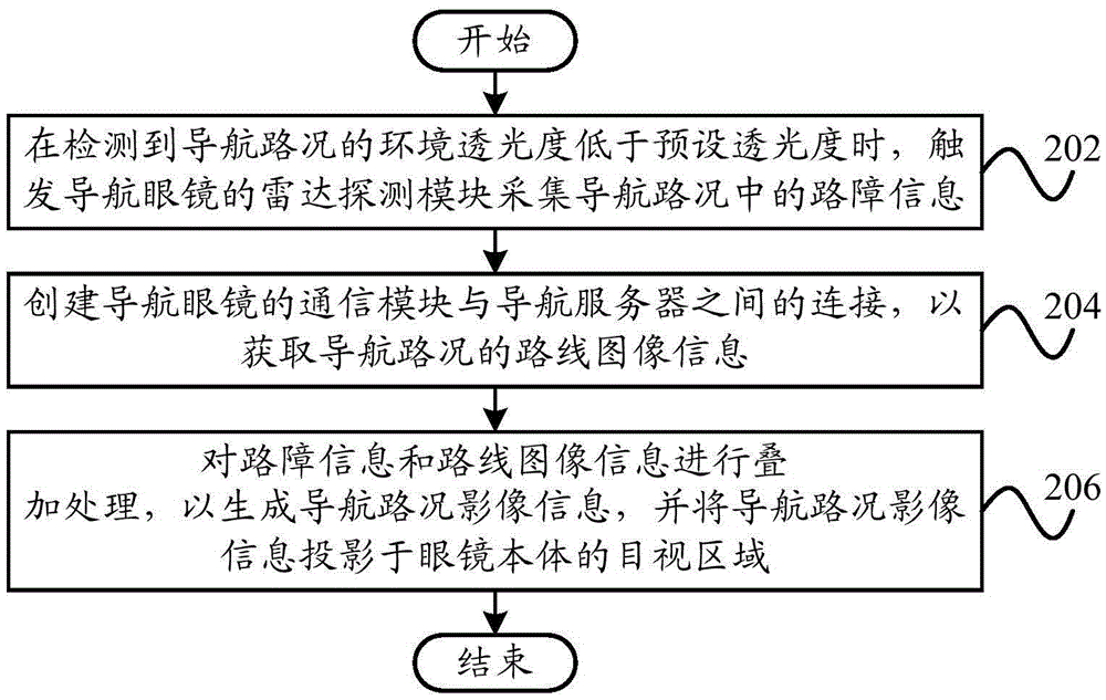 Navigation glasses, navigation method and navigation system