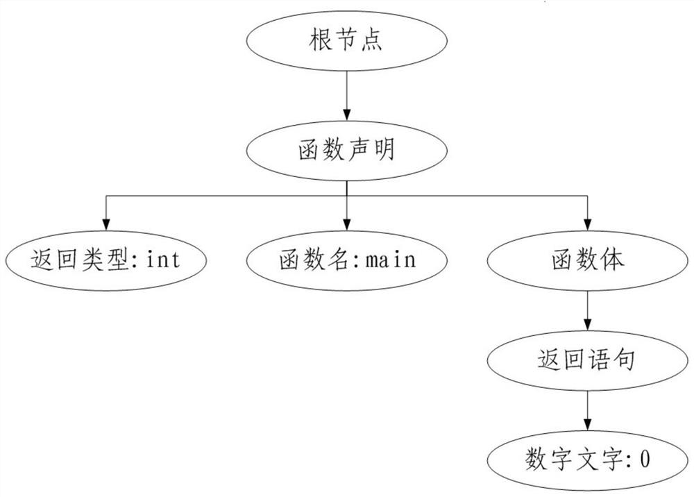 An efficient program parsing method and system based on file dependencies