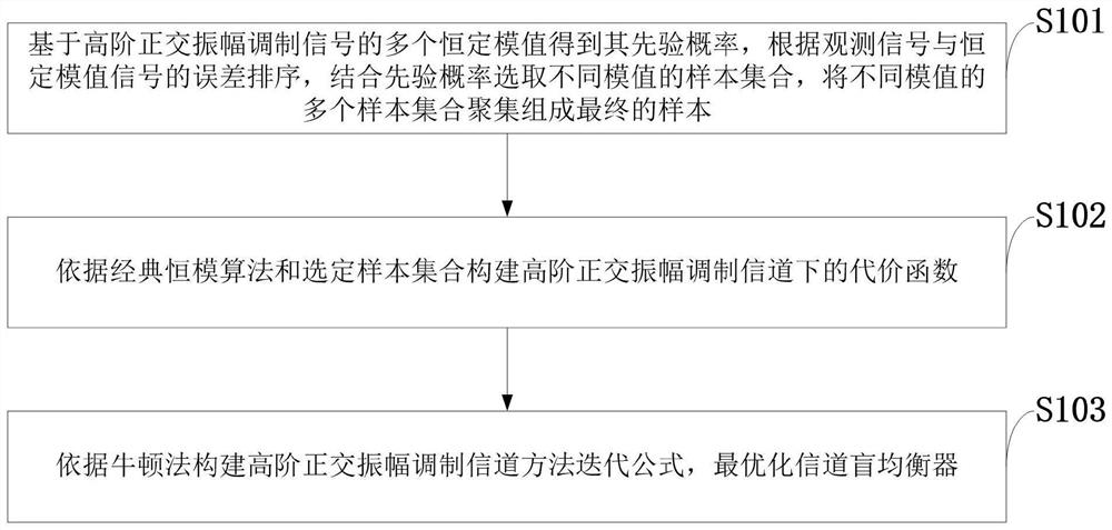 High-order quadrature amplitude modulation signal blind equalization method and device, and blind equalizer