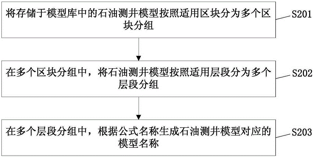 Oil well logging model processing method and system based on formula analysis