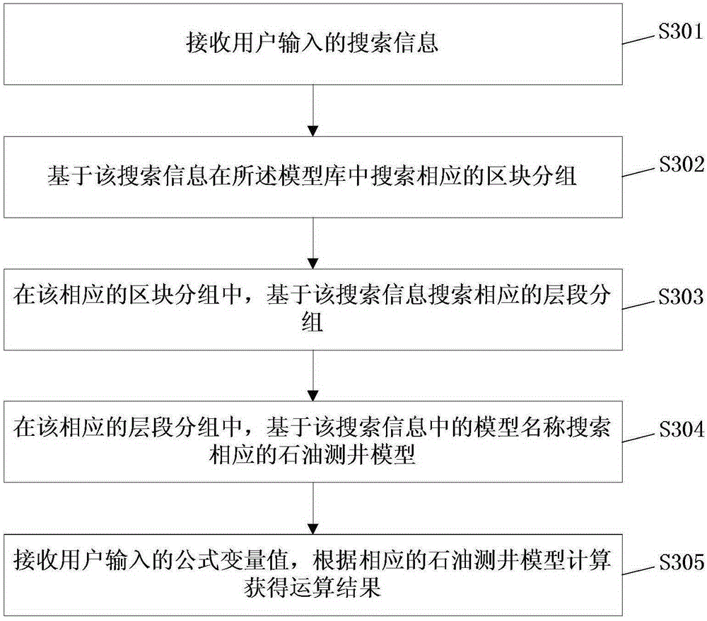 Oil well logging model processing method and system based on formula analysis