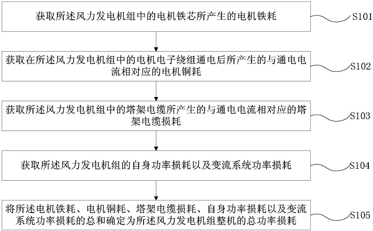 Calculation method and device for whole power loss of wind turbine generator