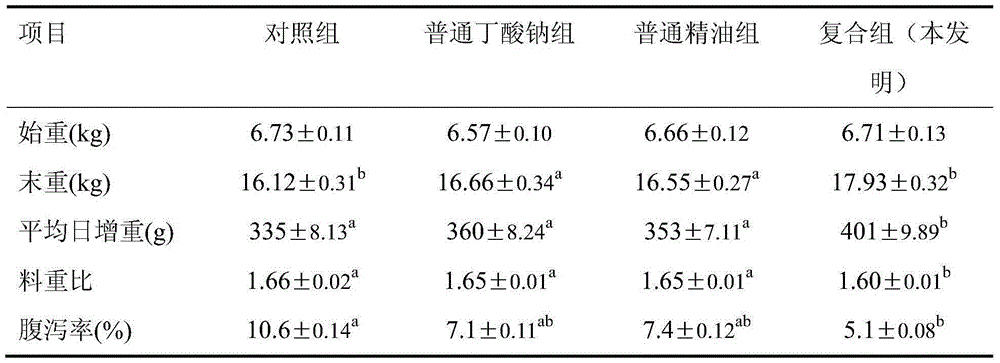 Preparation method of butyrate-essential oil compound feed additive