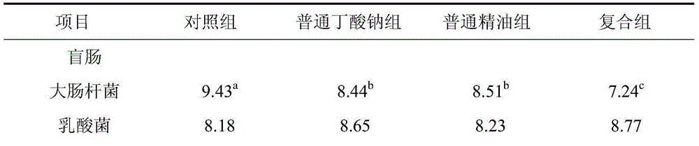 Preparation method of butyrate-essential oil compound feed additive