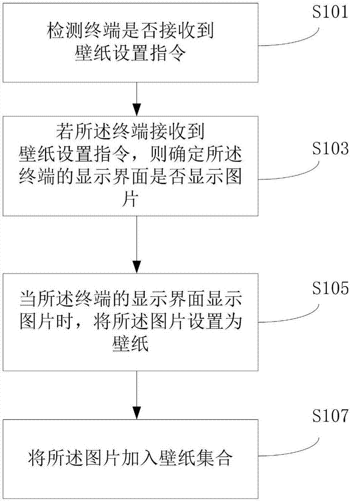 Wallpaper setting method and device applied to terminal and mobile terminal