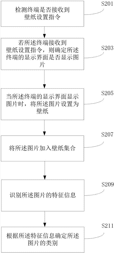 Wallpaper setting method and device applied to terminal and mobile terminal