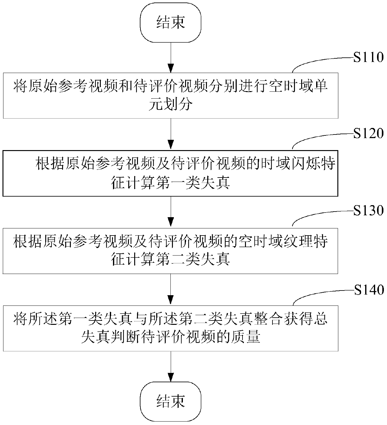 Method for evaluating video quality from virtual viewpoint