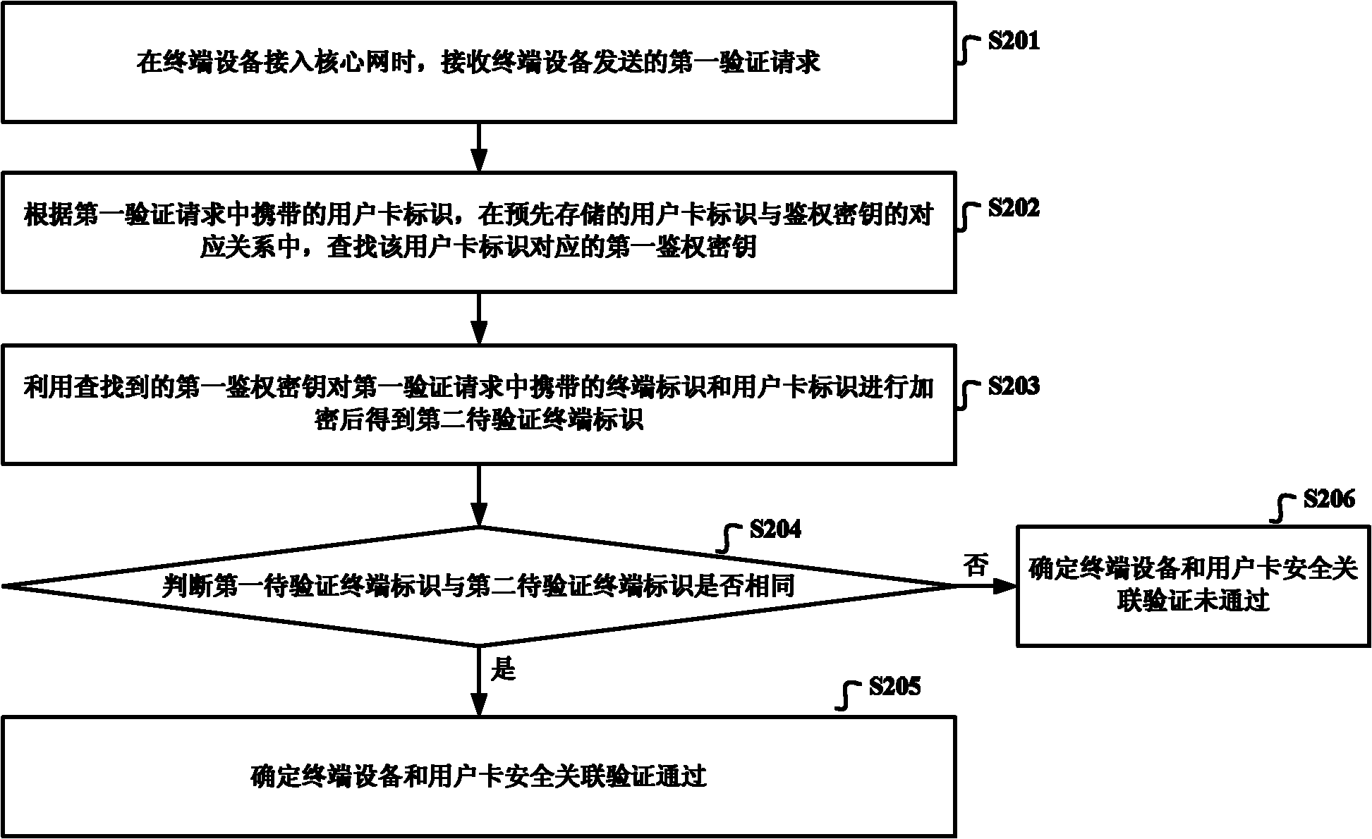 Method, device and system of verification of safety association between terminal equipment and user card