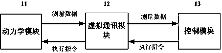 A hardware-in-the-loop distributed simulation platform and simulation method