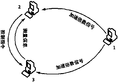 A hardware-in-the-loop distributed simulation platform and simulation method