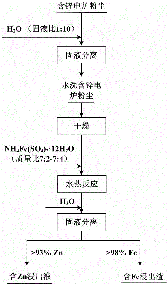 Method for selectively and efficiently extracting zinc and removing iron from zinc-containing electric furnace dust