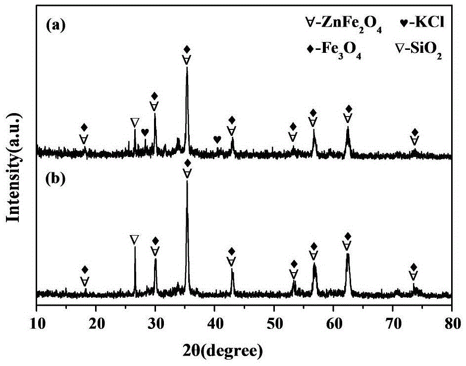 Method for selectively and efficiently extracting zinc and removing iron from zinc-containing electric furnace dust