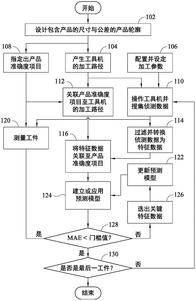 Method for predicting machining quality of machine tool