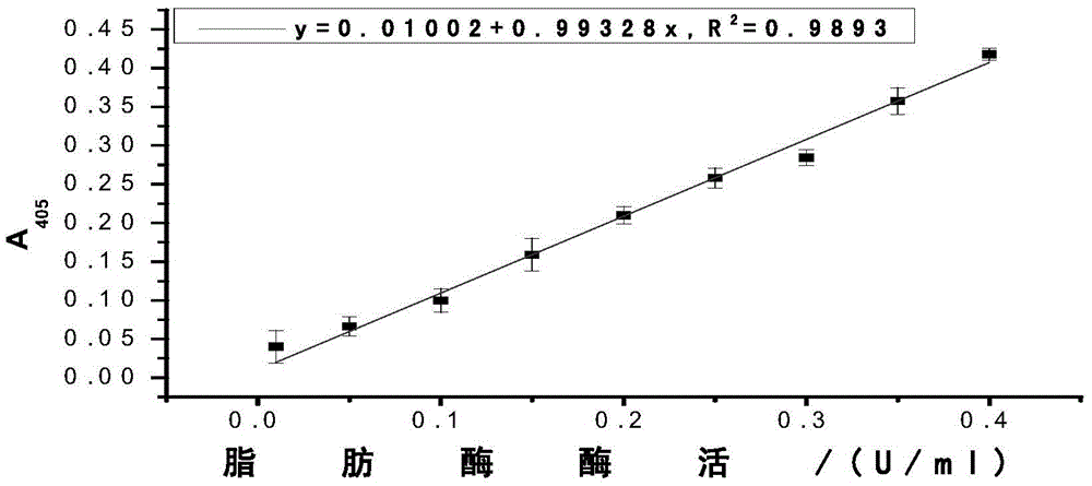 Method and kit for high throughput testing of enzymatic activity in lipase in liquid milk product