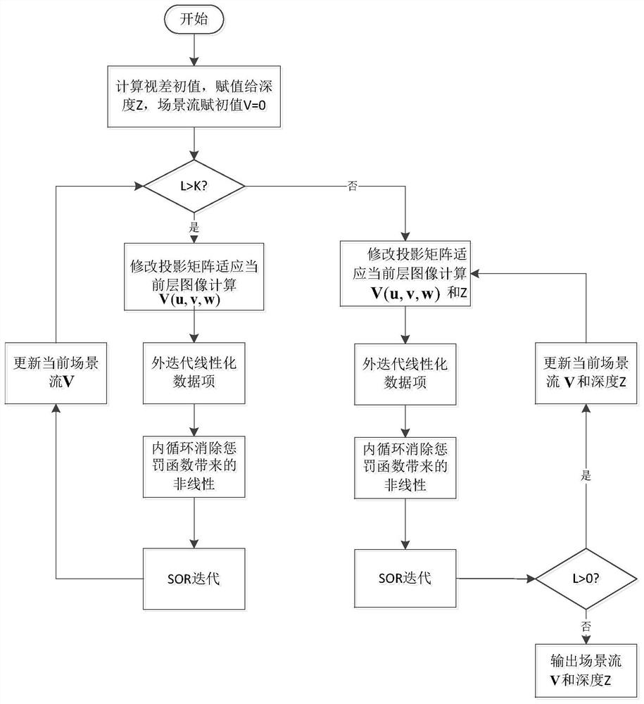 Severe motion detection method based on multi-eye stereo vision scene flow