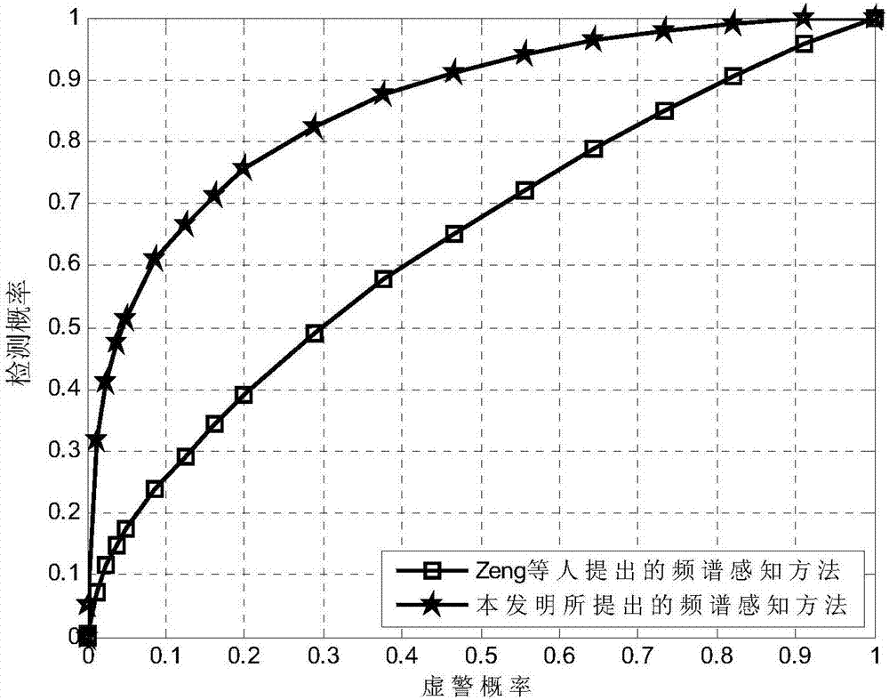 OFDM (Orthogonal frequency division multiplexing) signal spectrum sensing method for asynchronous time without frequency offset