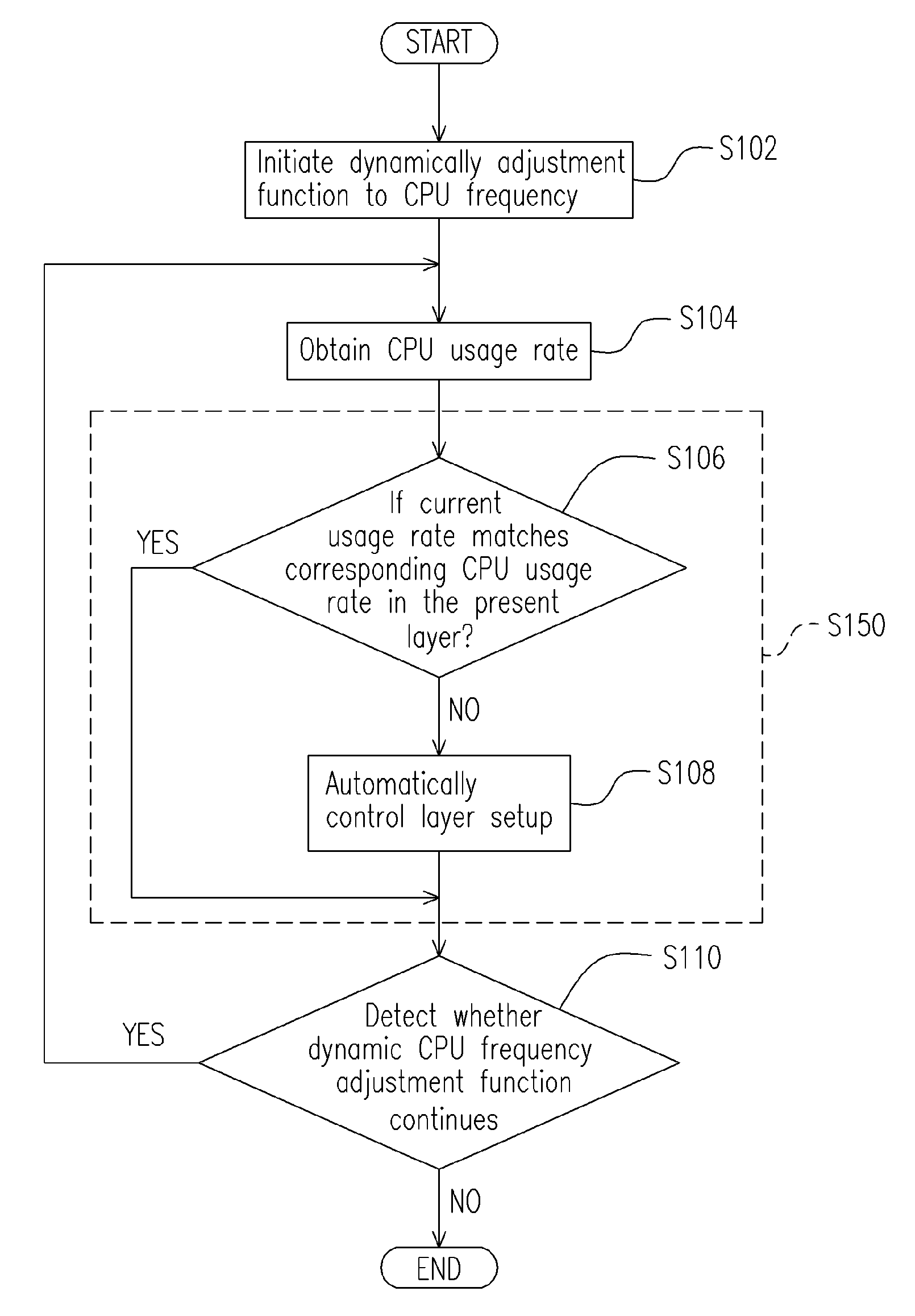 [method for dynamically adjusting CPU requency]