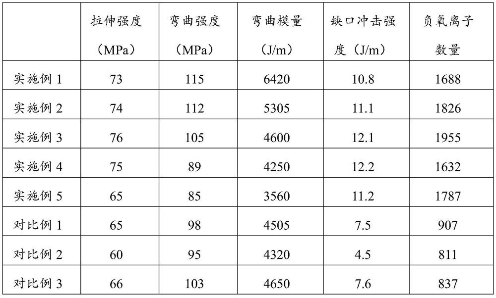 ABS alloy material capable of releasing negative oxygen ions as well as preparation method and application of ABS alloy material