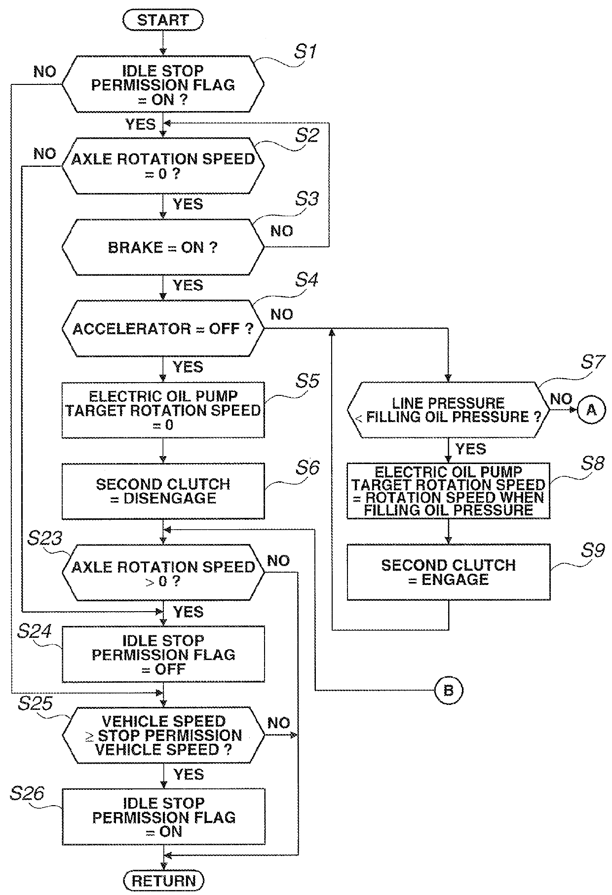 Starting control device for vehicle and starting control method