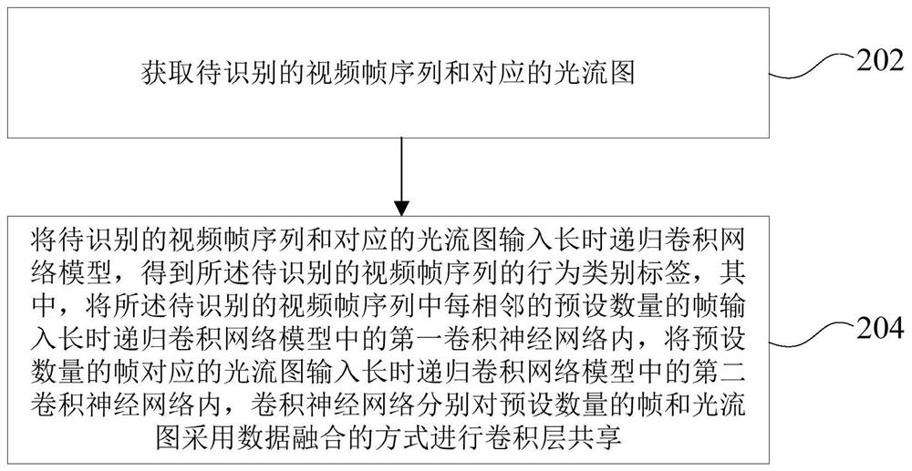 Behavior recognition method, device, equipment and medium based on lrcn network