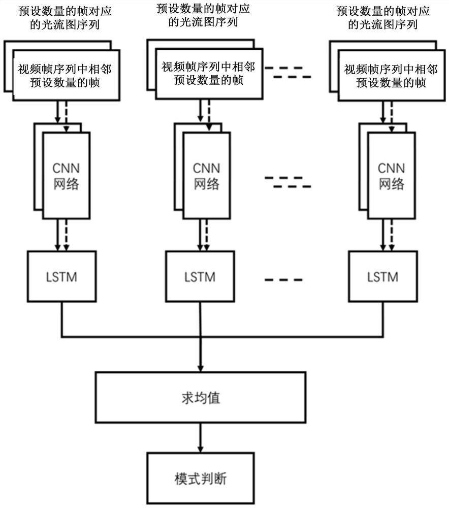 Behavior recognition method, device, equipment and medium based on lrcn network