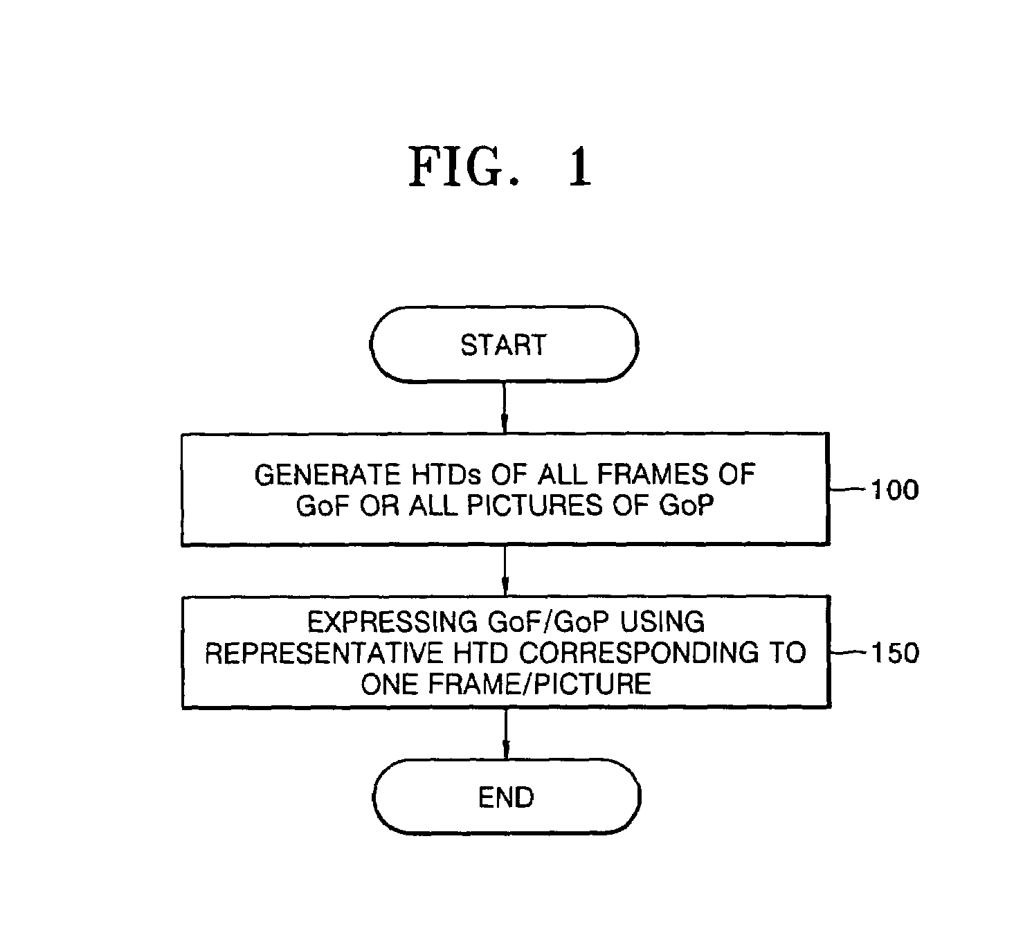 GoF/GoP texture description method, and texture-based GoF/GoP retrieval method and apparatus using the same